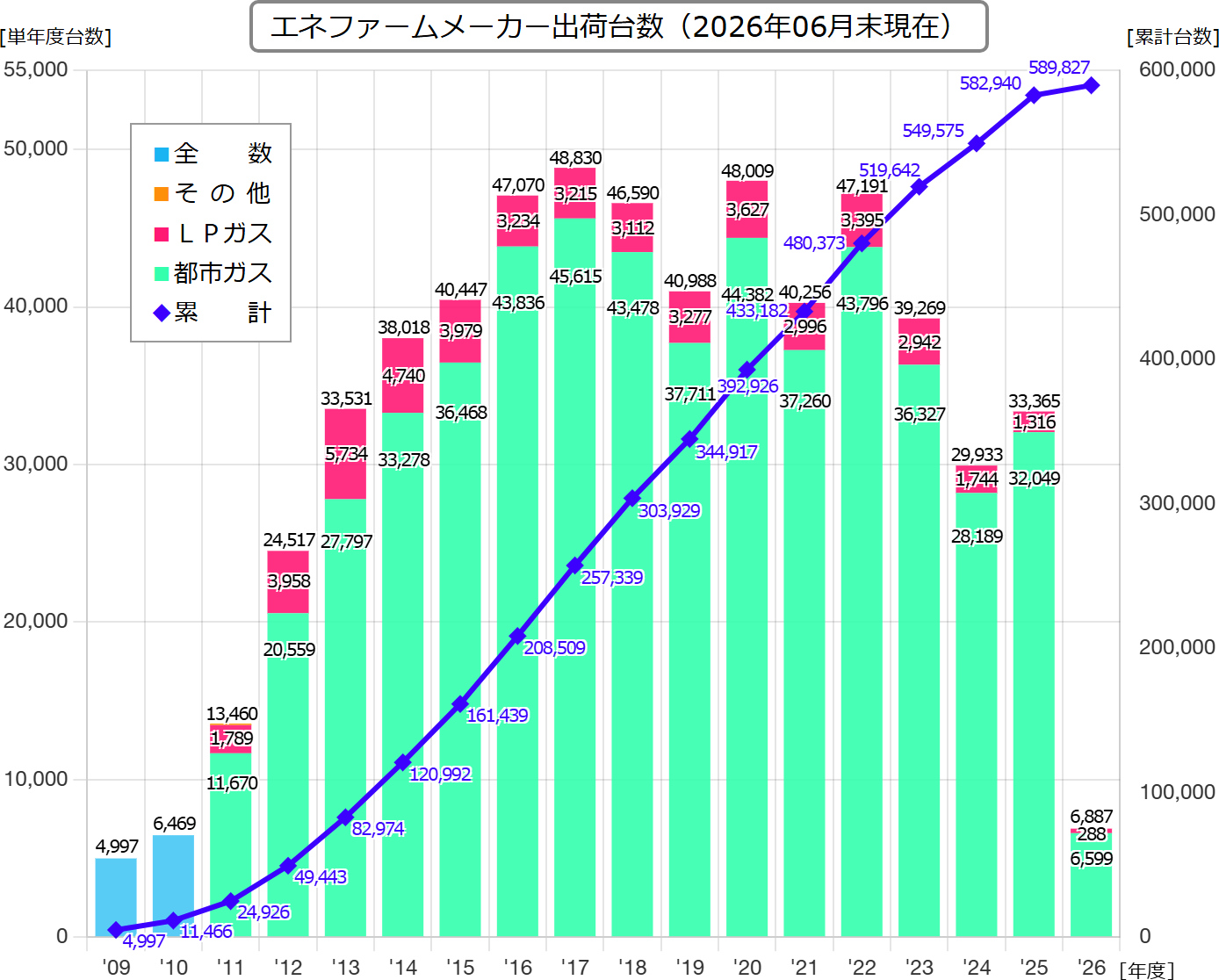 エネファーム販売台数統計